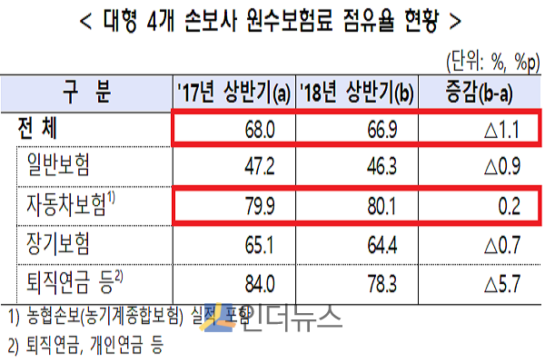 대형 4개 손보사 원수보험료 점유율 현황.(출처: 금감원)