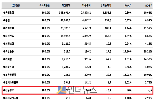 KB금융그룹의 올해 상반기 계열사 재무현황.(출처: KB금융그룹)