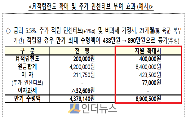 월 적립한도 확대 및 추가 인센티브 부여 효과 예시.(출처: 금융위)