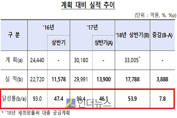 새희망홀씨 대출 연간 공급계획 대비 실적 추이.(출처: 금감원)