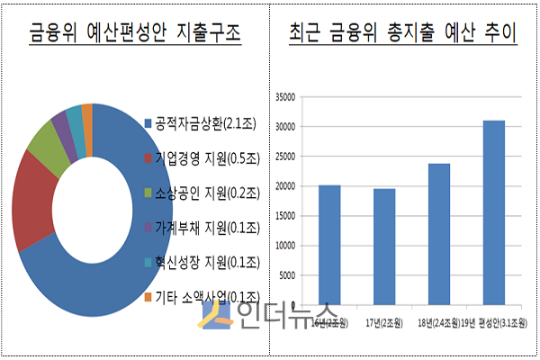 2019년도 예산편성안 지출구조와 최근 금융위 총지출 예산 추이.(출처: 금융위)