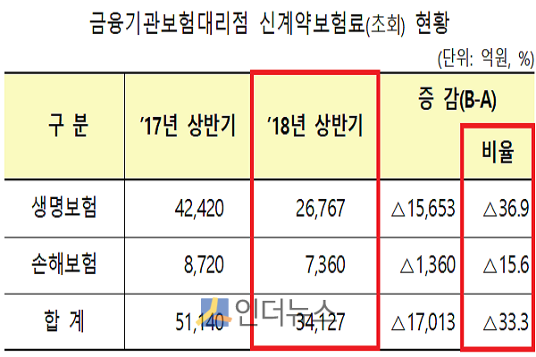 금융기관보험대리점 신계약보험료(초회) 현황.(출처: 금감원)