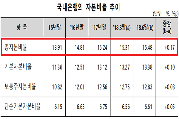 국내은행의 자본비율 추이.(출처: 금감원)