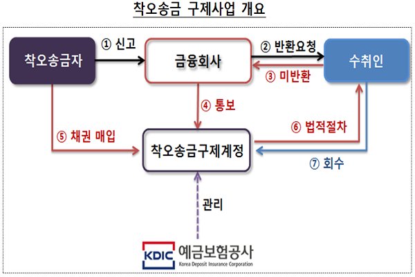 착오송금 구제사업 개요.(출처: 금융위)