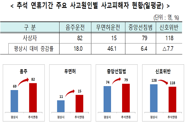 추석 연휴기간 주요 사고원인별 사고피해자 현황.(출처: 보험개발원)