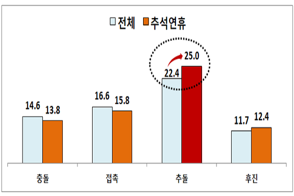 자동차보험 주요 사고 유형별 현황(단위: %, 출처: 보험개발원)