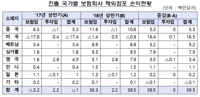 진출 국가별 보험회사 해외점포 손익현황(출처: 금감원)