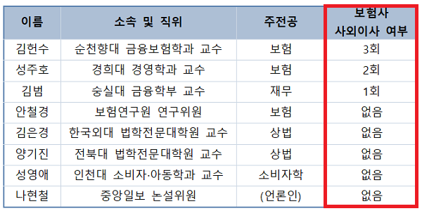 ‘보험산업 감독혁신 T/F’ 구성원 8인의 소속, 주전공, 사외이사(보험사) 경력 등.
