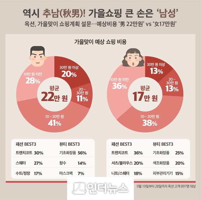 옥션이 지난 9월 19일부터 28일까지 10일 간 897명의 고객을 대상으로 ‘가을맞이 패션·뷰티 쇼핑 계획’에 대한 설문조사를 진행한 결과 남성 고객의 씀씀이가 여성 고객보다 많은 것으로 나타났다. 