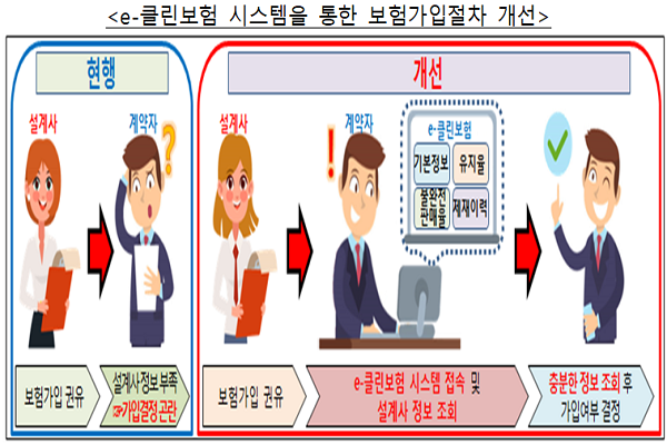 e-클린보험 시스템을 통한 보험가입절차 개선.(출처: 금융위)