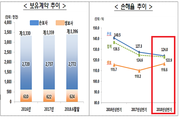 최근 개인실손보험 보유계약과 손해율 추이.(출처: 금감원)
