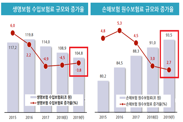 생명보험과 손해보험 수입(원수)보험료 규모와 증가율 추이.(출처: 보험연구원)