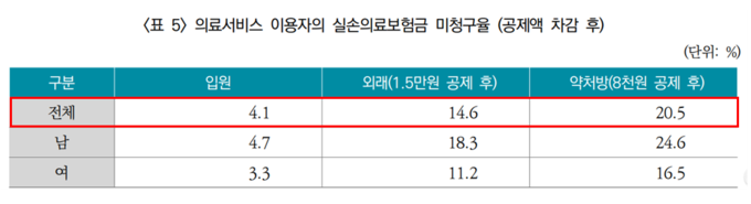 의료서비스 이용자의 실손의료보험금 미청구율(출처: 보험연구원)