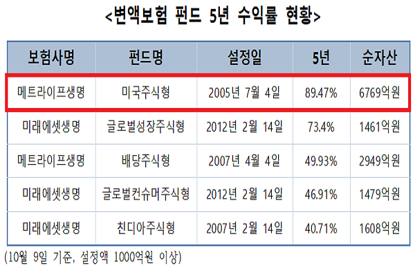 변액보험 펀드 5년 수익률 현황.(출처: 생명보험협회 공시실)