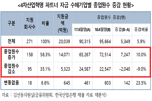 4산업혁명 파트너 자금 수혜기업별 종업원수 증감 현황.(출처: 김선동 의원실)