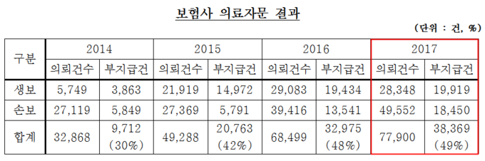 보험사 의료자문 결과(출처: 장병완 의원실)
