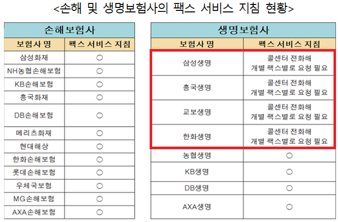손해·생명보험사의 팩스 서비스 지침 현황.(출처: 성일종 의원실)