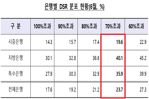 6월 기준 은행별 DSR 분포 현황.(출처: 금융위)