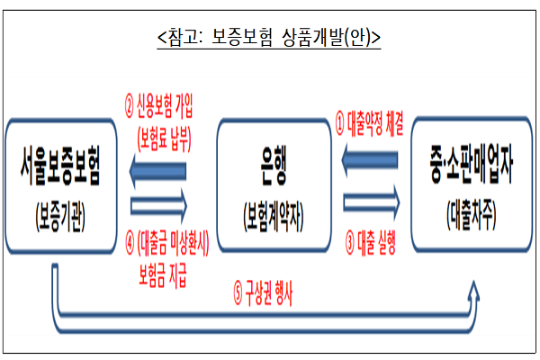 중소판매업자 위한 보증보험 상품 개발안.(출처: 금융감독원)