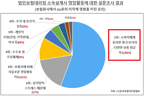 보험회사에서 GA로의 이직에 영향을 미친 요인.(출처: 한국보험대리점협회)