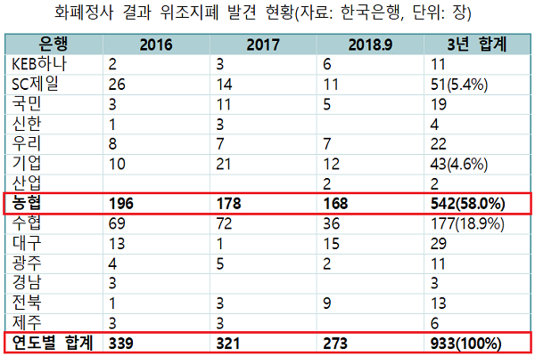 화폐정사 결과 위조지폐 발견 현황.(출처: 김경협 의원실)