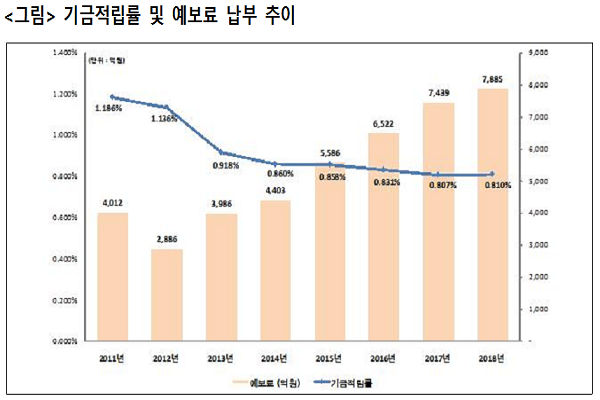 기금적립률 및 예보료 납부 추이(제공: 유동수 의원실)