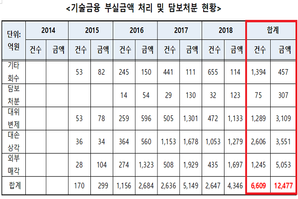 기업은행의 기술금융 부실금액 처리 및 담보처분 현황.(출처: 이태규 의원실)