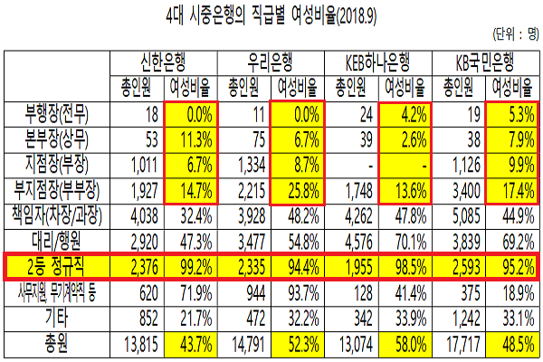 4대 시중은행의 직급별 여성비율.(출처: 김병욱 의원실)