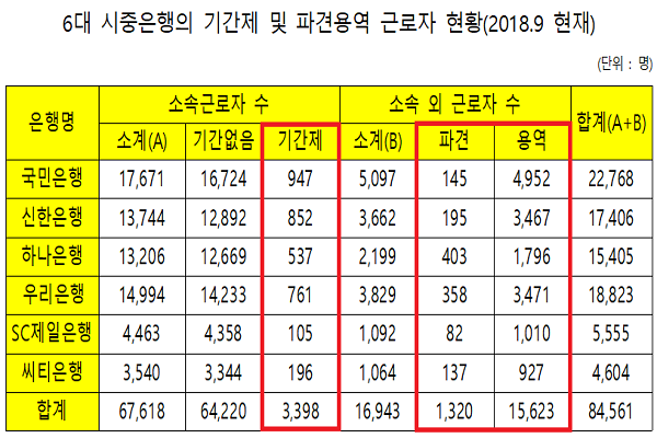 6대 시중은행의 기간제 및 파견용역 근로자 현황.(출처: 김병욱 의원실)