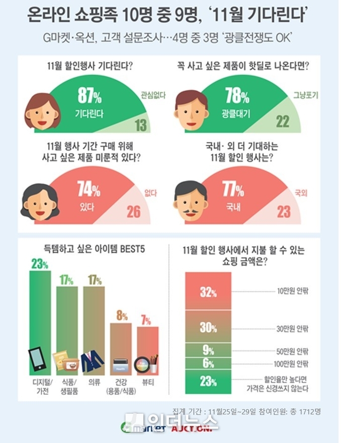 G마켓과 옥션이 10월 25일부터 29일까지 고객 1712명을 대상으로 '11월 쇼핑 축제 관심도'에 대한 공동 설문조사를 진행했다. 