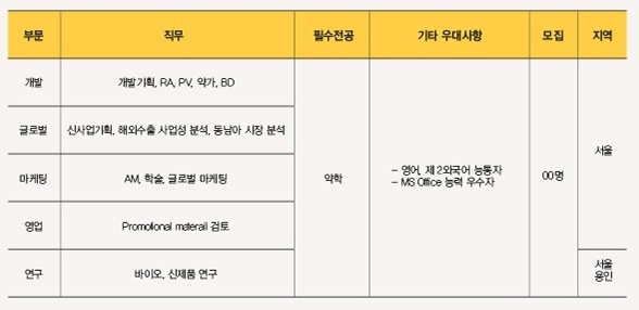 대웅제약 팜 DW 모집 분야 안내. (출처:대웅제약)