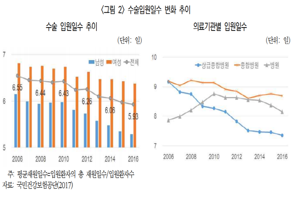 수술입원일수 변화 추이(출처: 보험연구원)