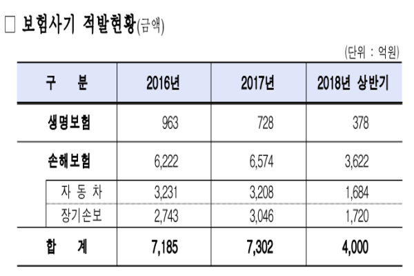 보험사기 적발현황(출처: 금감원)