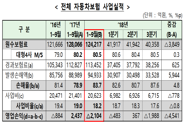 전체 자동차보험 사업실적(출처: 금감원)