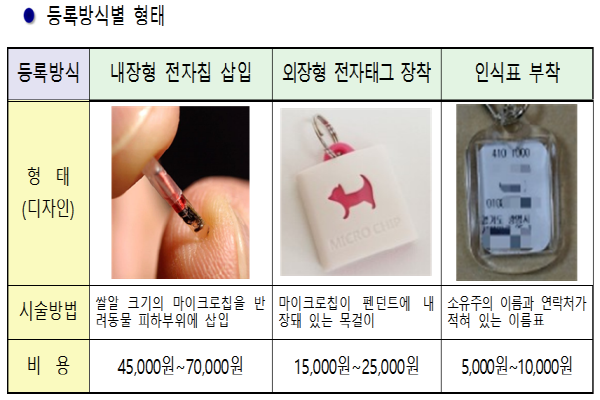 동물등록방식별 형태.(출처: 서울시)