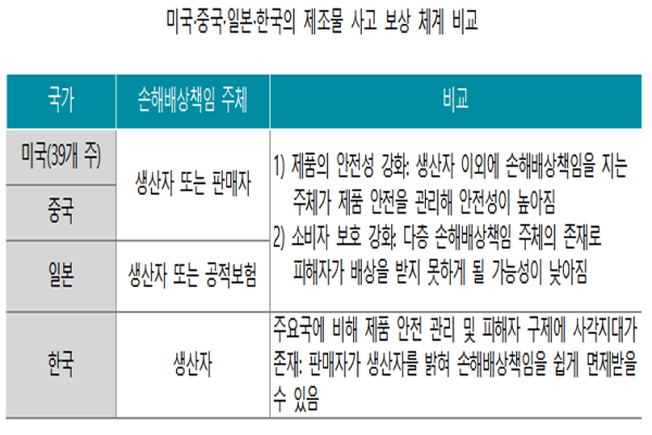 미국·중국·일본·한국의 제조물 사고 보상 체계 비교(출처: 보험연구원)