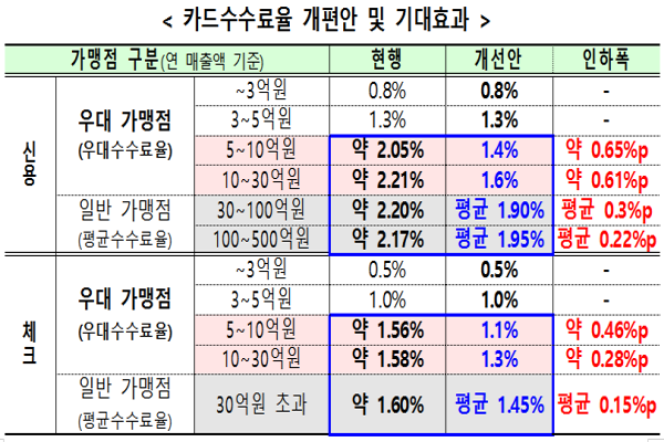 카드수수료율 개편안 및 기대효과(출처: 금융위)