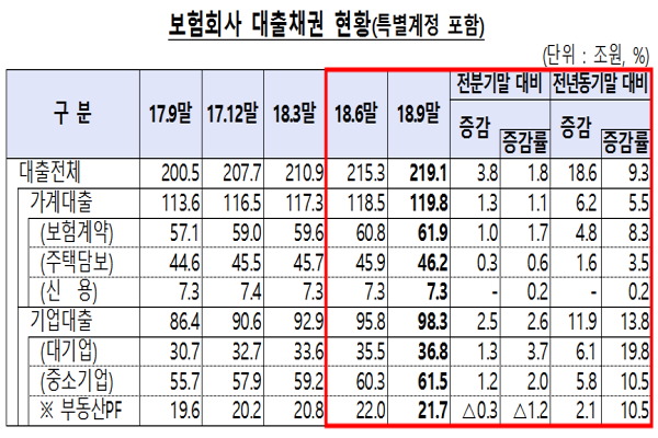 보험회사 대출채권 현황(출처:금감원)