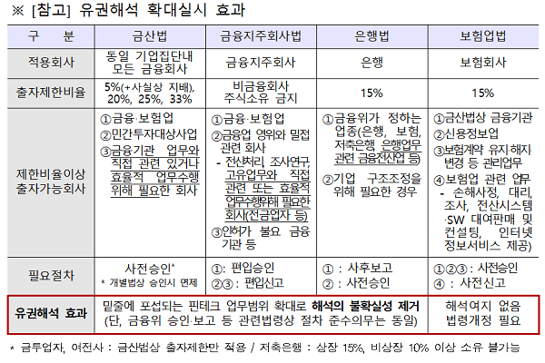 유권해석 확대실시 효과.(출처: 금융위)