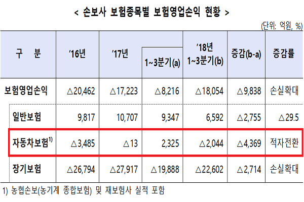 올해 3분기 손보사 보험종목별 보험영업손익 현황.(출처: 금감원)