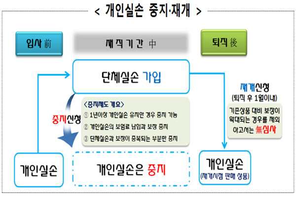 개인실손 중지·재개(출처: 금융위)