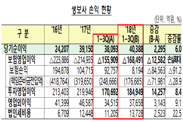 생보사 손익 현황(출처: 금감원)