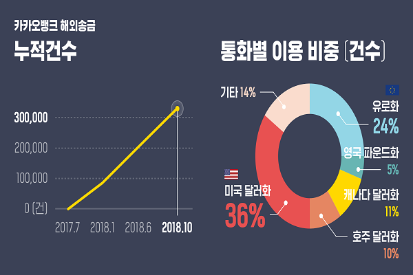 카카오뱅크 해외송금 누적건수와 통화별 이용 비중.(출처: 카카오뱅크)