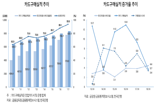 카드구매실적 추이와 카드구매실적 증가율 추이(출처: 여신금융협회)
