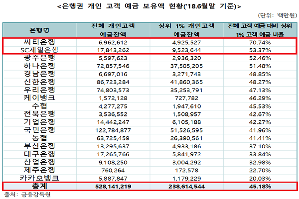 은행권 개인 고객 예금 보유액 현황.(출처: 이태규 의원실)
