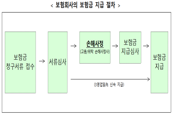 보험회사의 보험금 지급 절차(출처: 금융위)