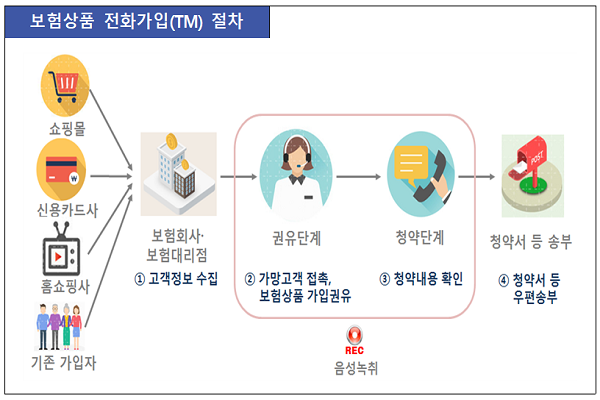 보험상품 전화가입(TM) 절차.(출처: 금감원)