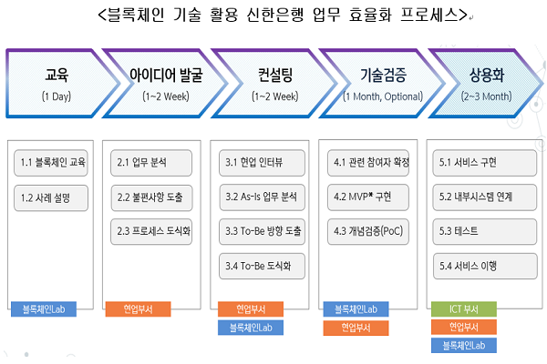 블록체인 기술 활용 신한은행 업무 효율화 프로세스.(출처: 신한은행)