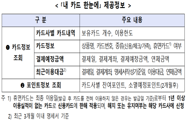 '내 카드 한눈에' 제공정보(출처: 금감원)