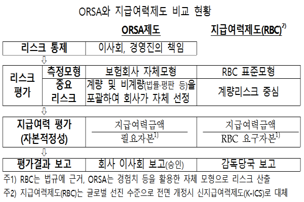 ORSA와 RBC 비교 현황(출처: 금융위)